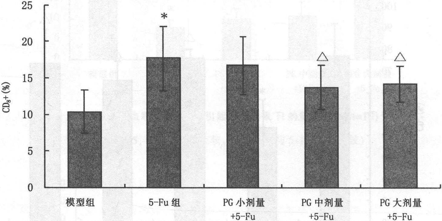 裴氏升血顆粒聯(lián)合5-Fu對(duì)荷H<sub>22</sub>瘤小鼠T細(xì)胞亞群及IL-2的影響
